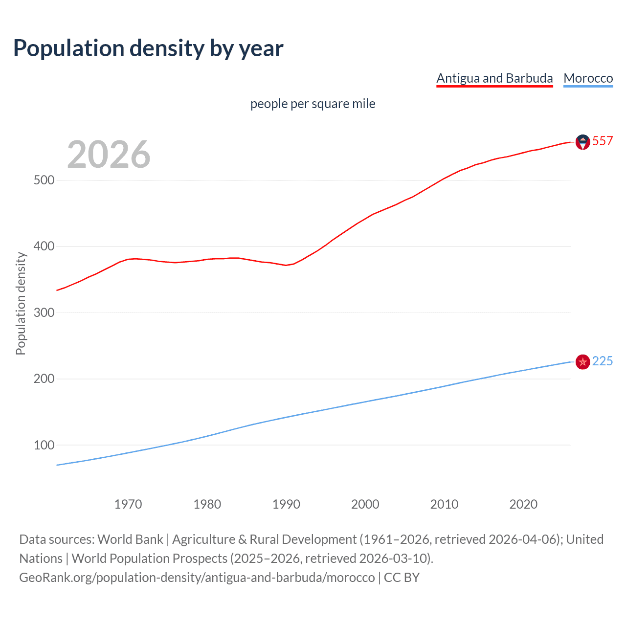 Population density