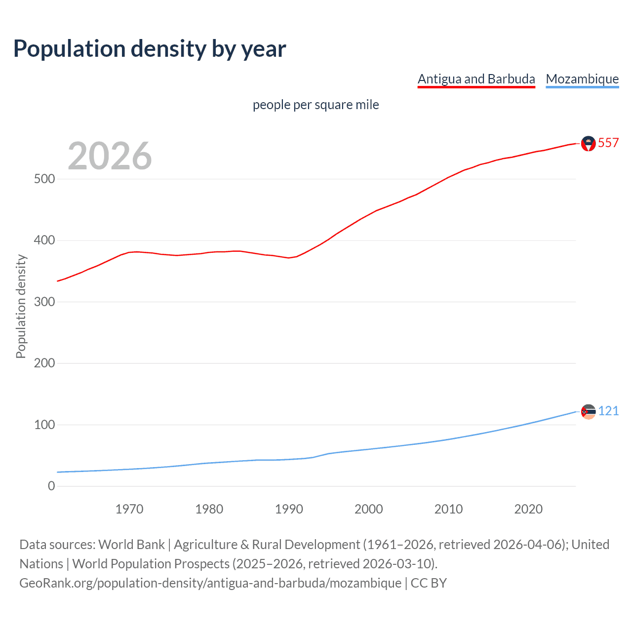 Population density