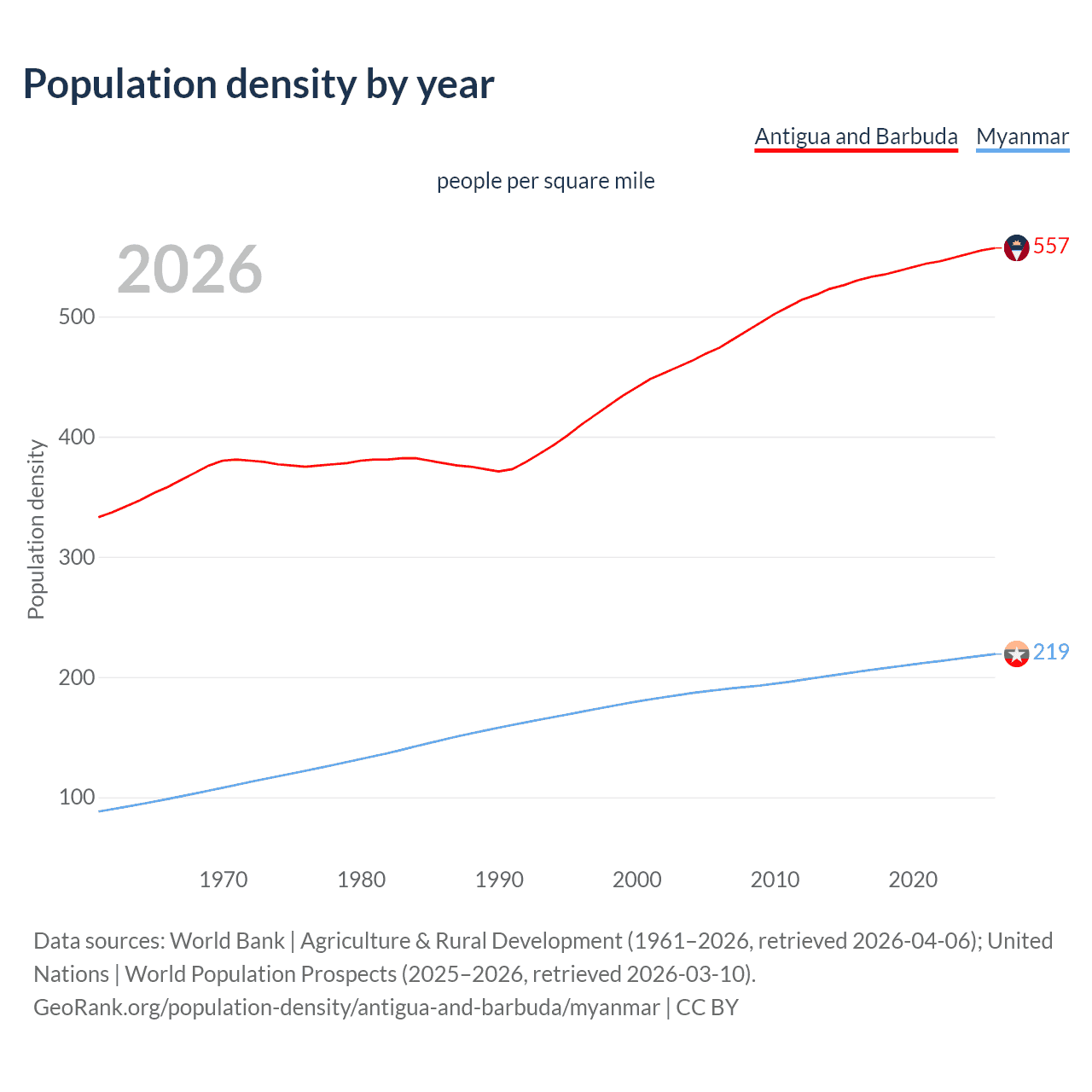 Population density