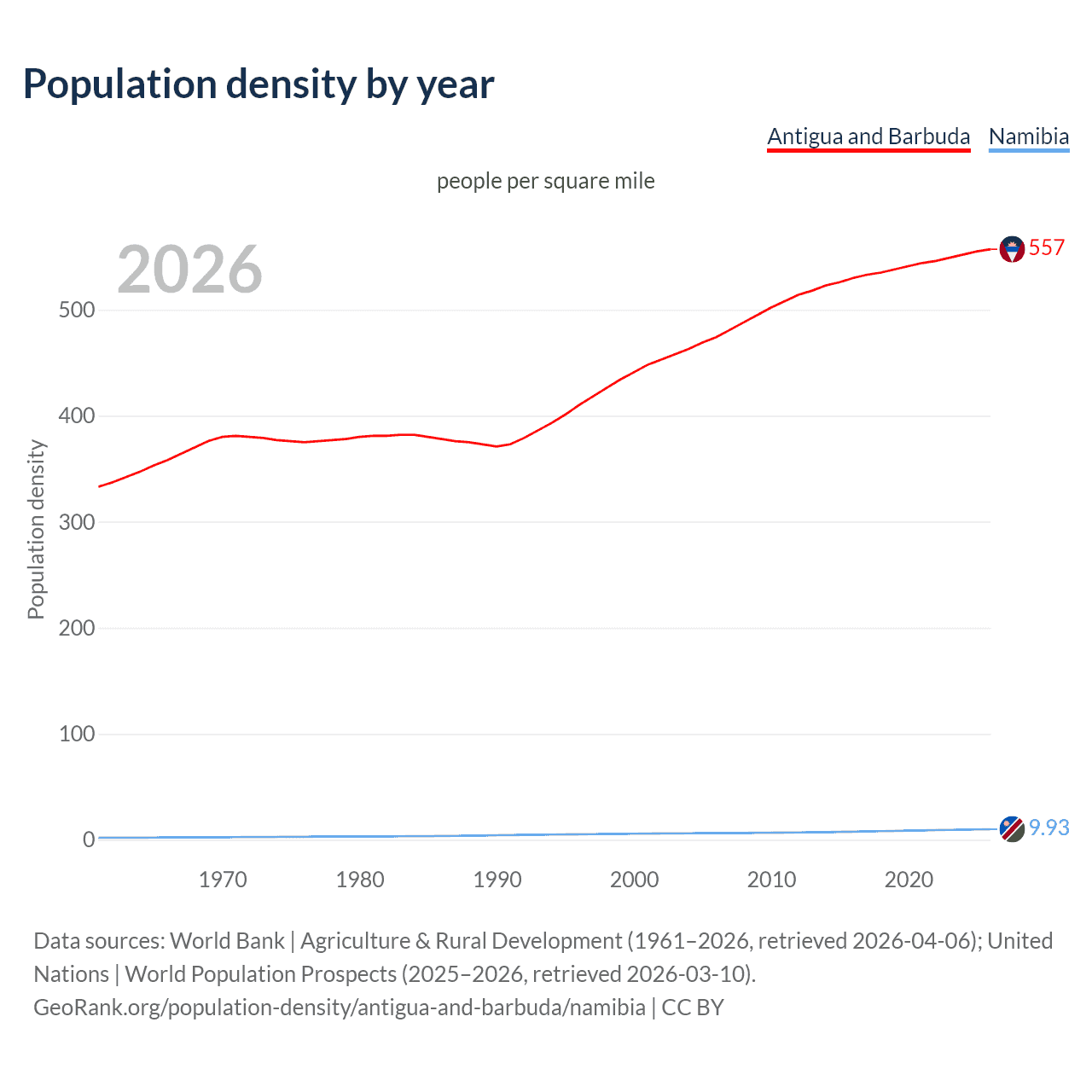 Population density