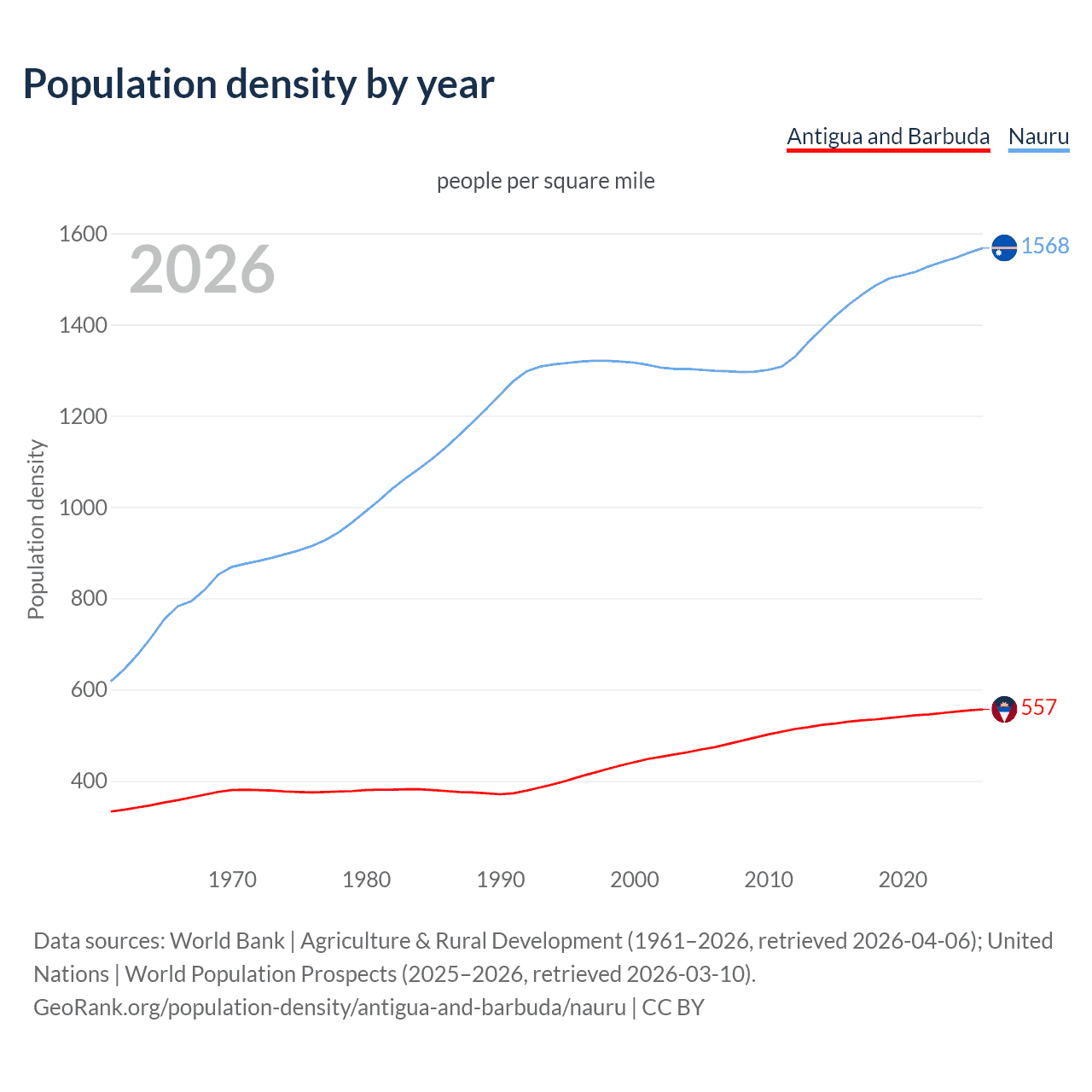 Population density
