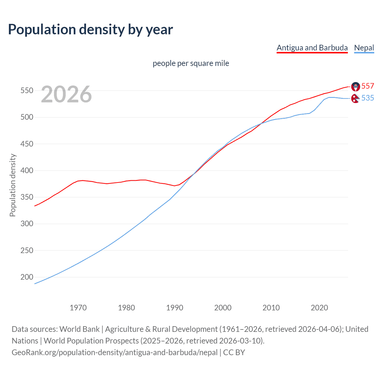 Population density