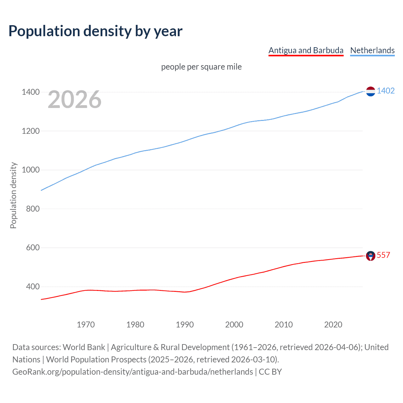 Population density