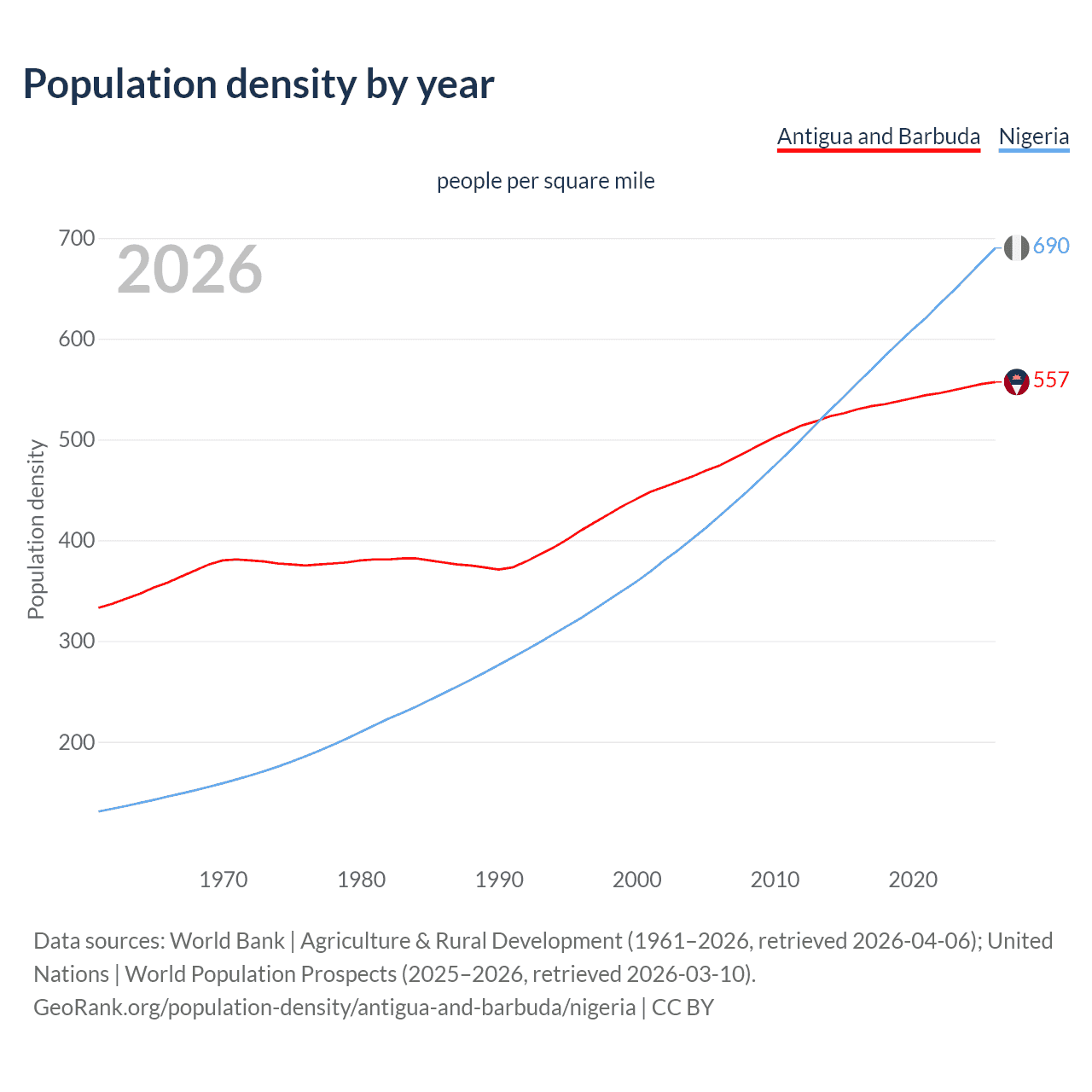 Population density