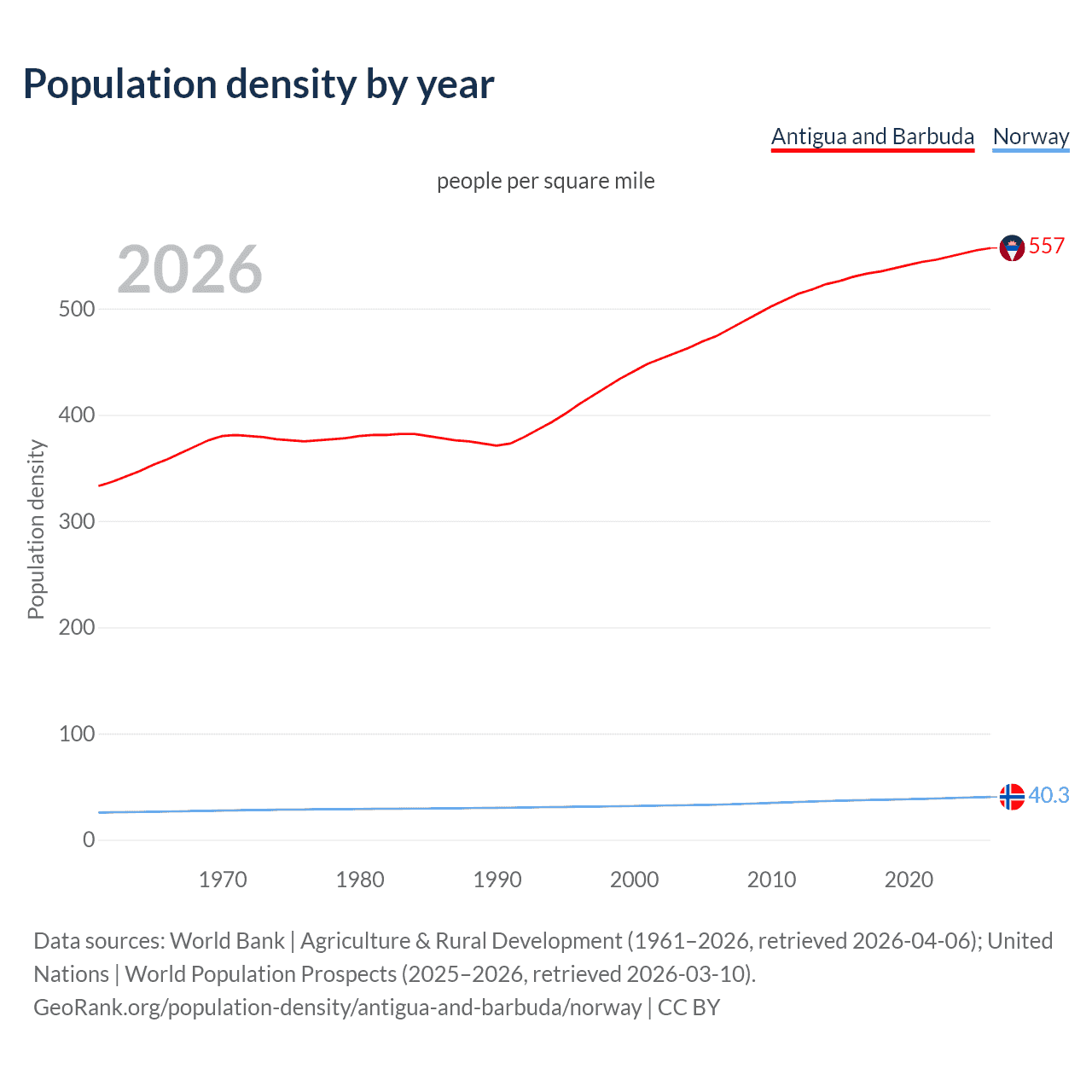 Population density