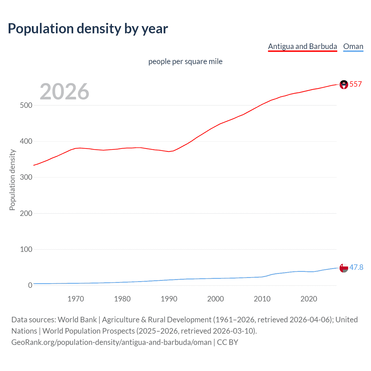 Population density