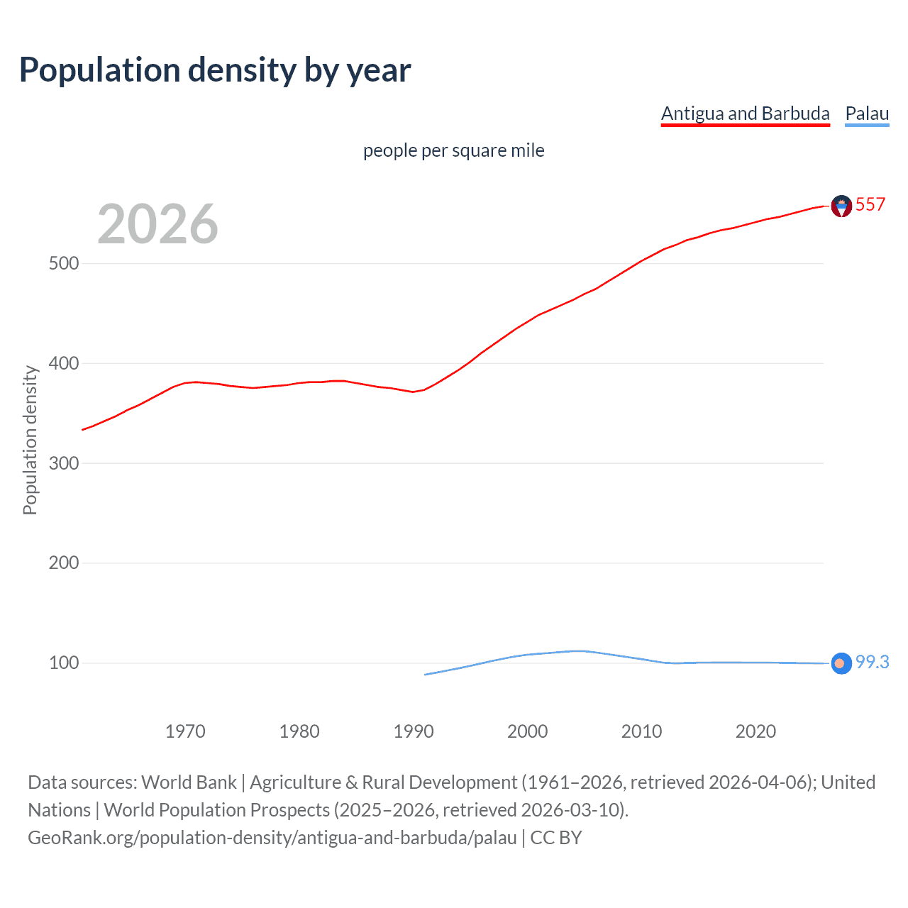 Population density
