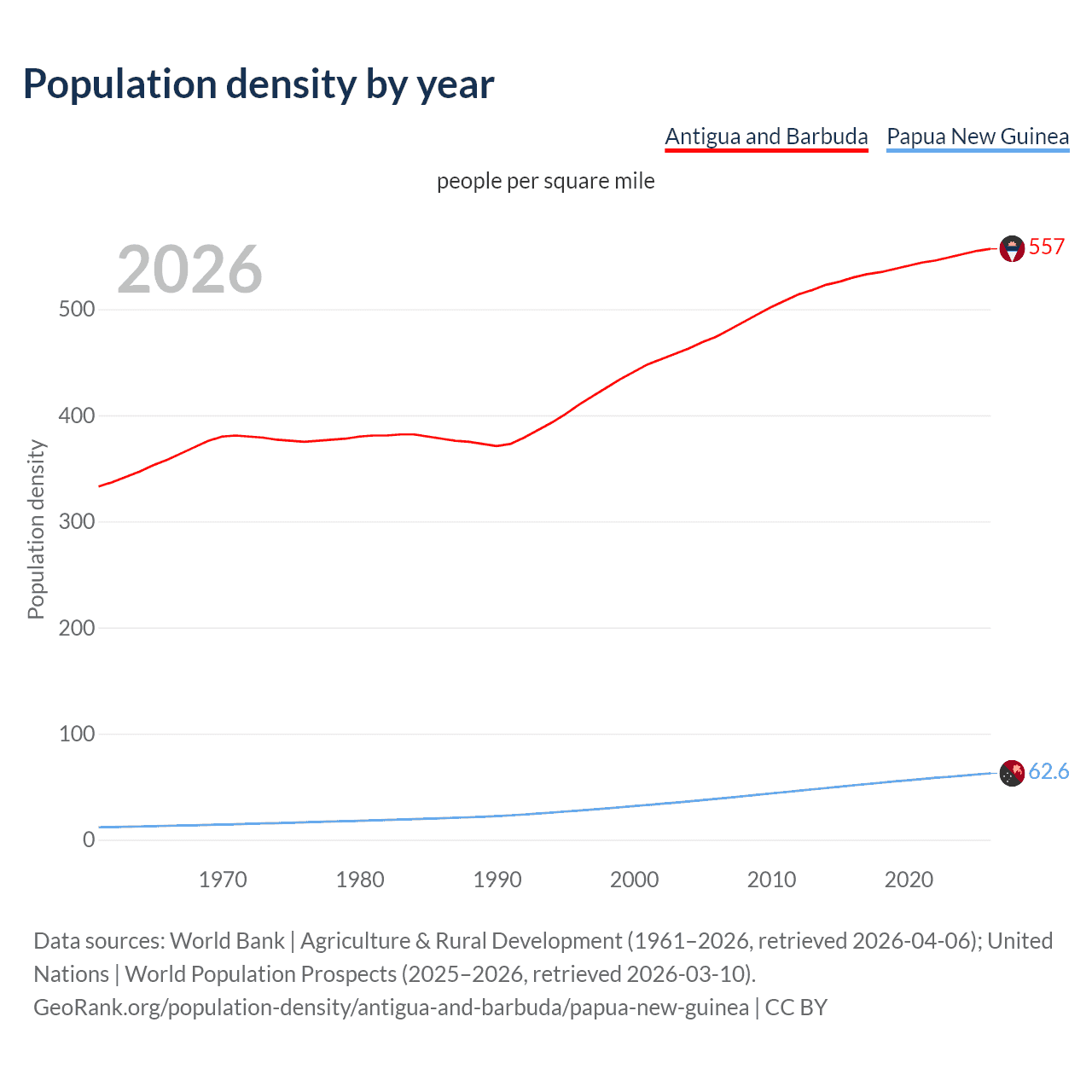 Population density