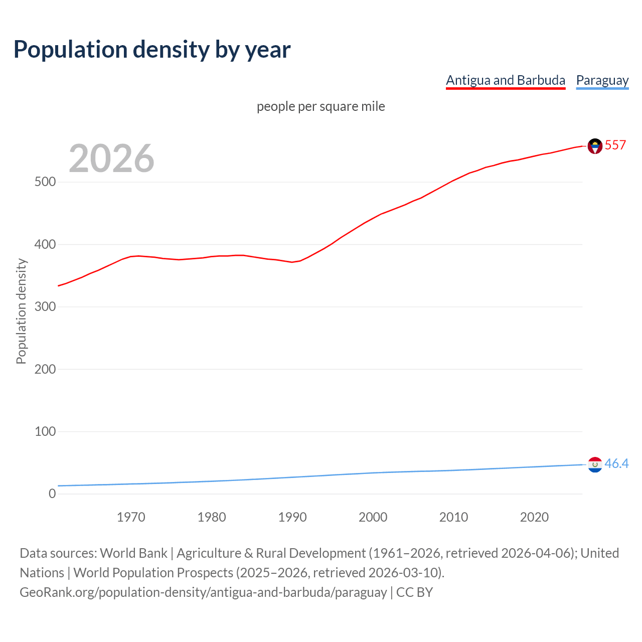 Population density