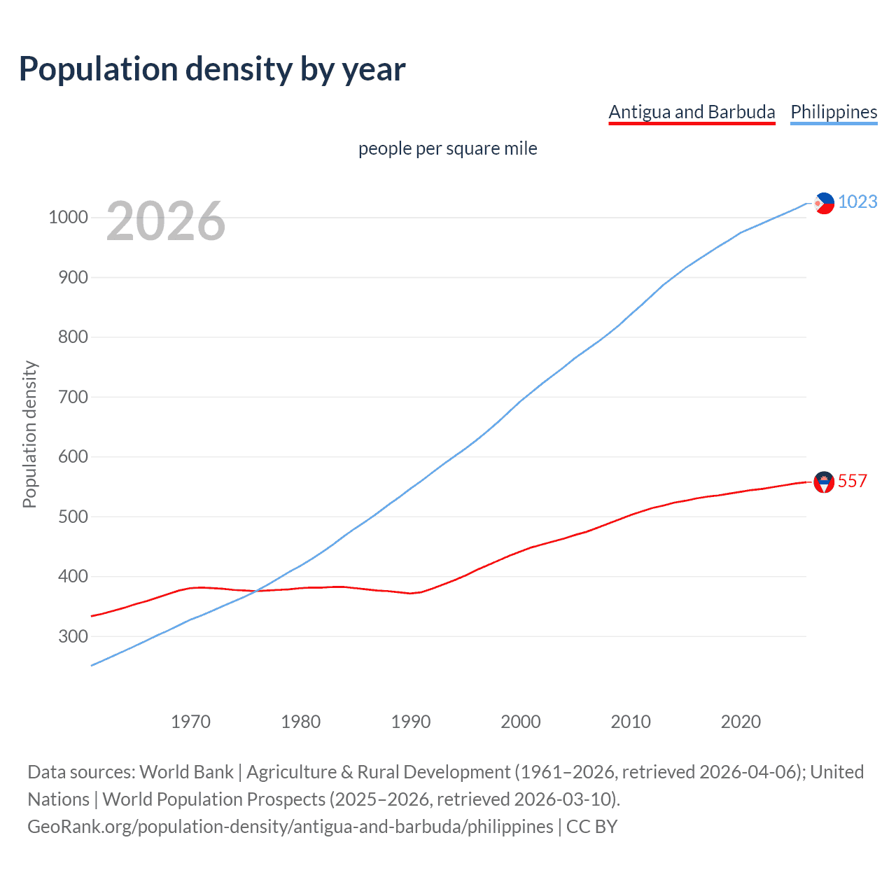 Population density