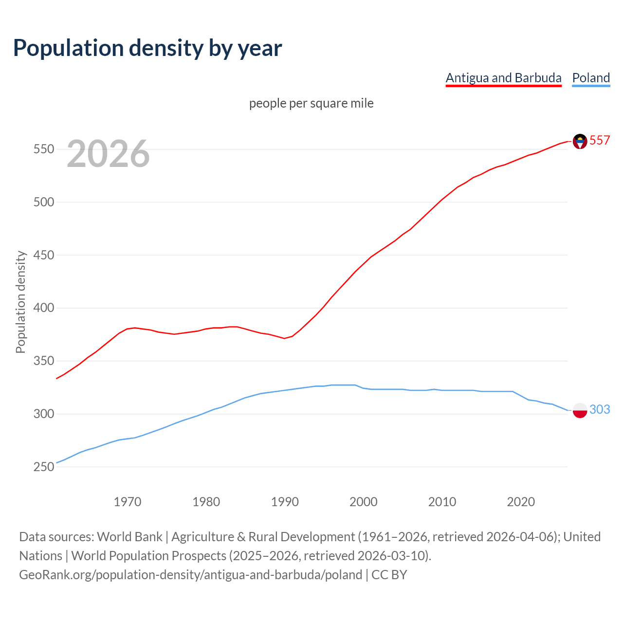Population density