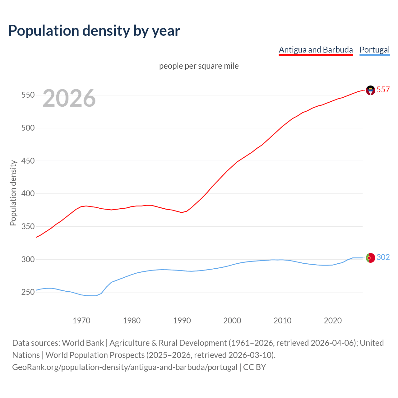Population density