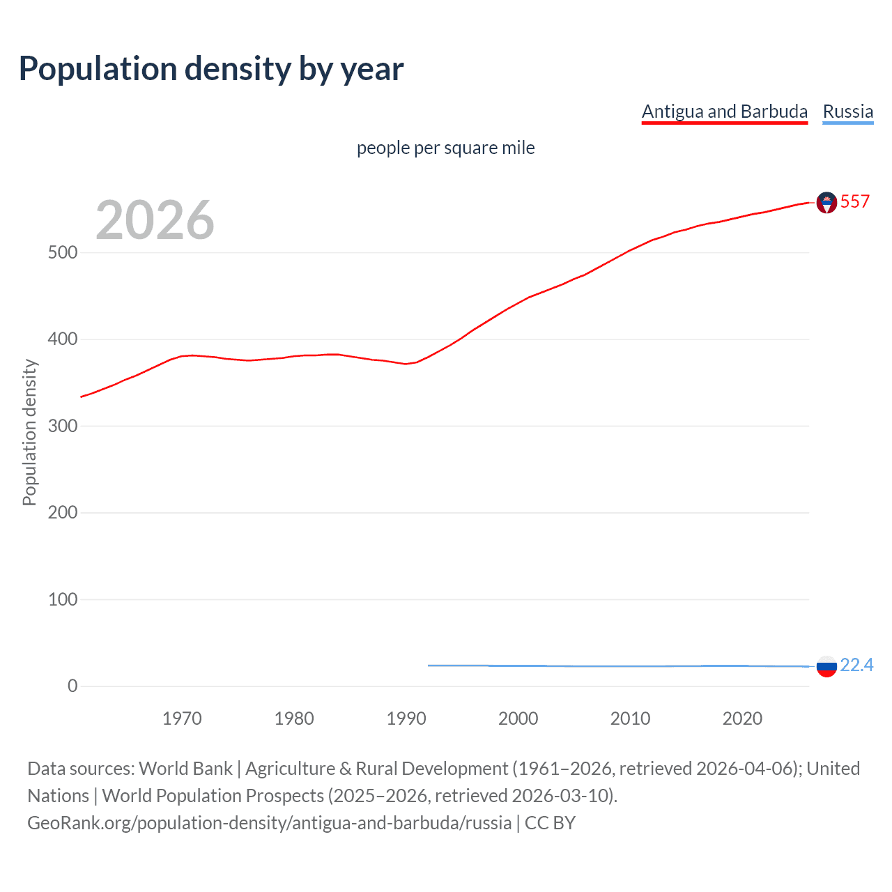 Population density