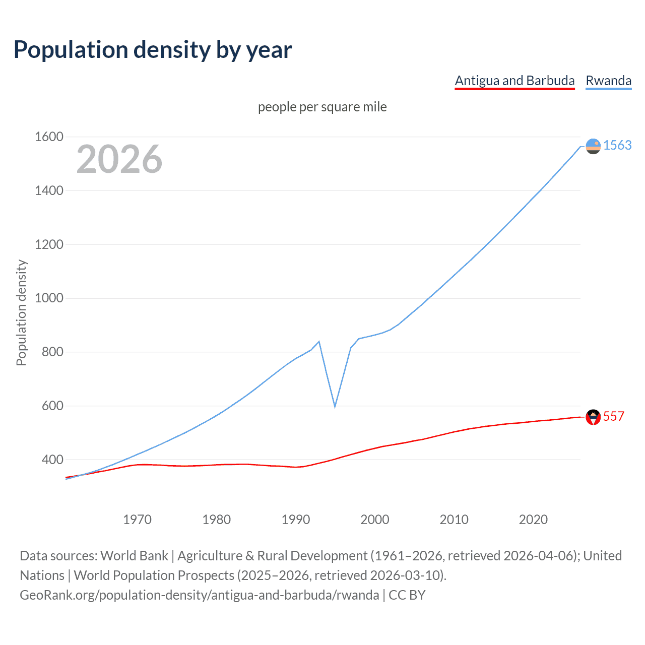 Population density