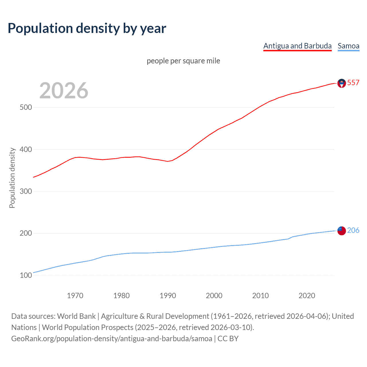 Population density