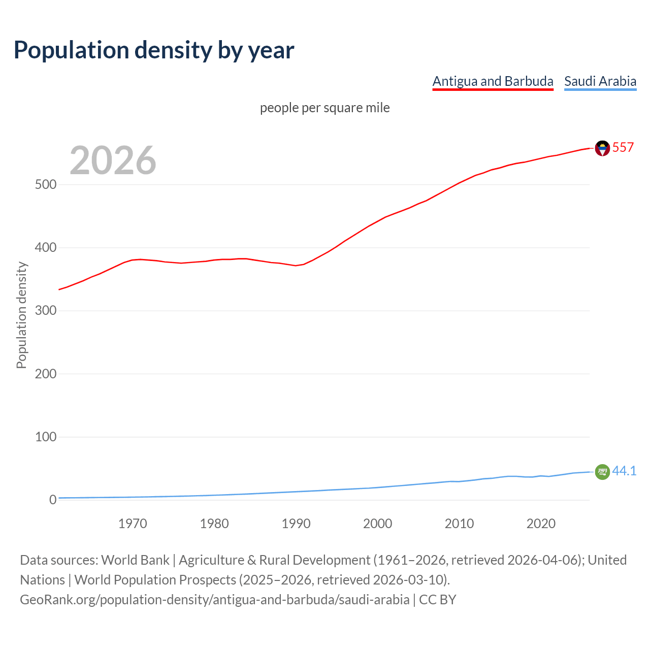 Population density