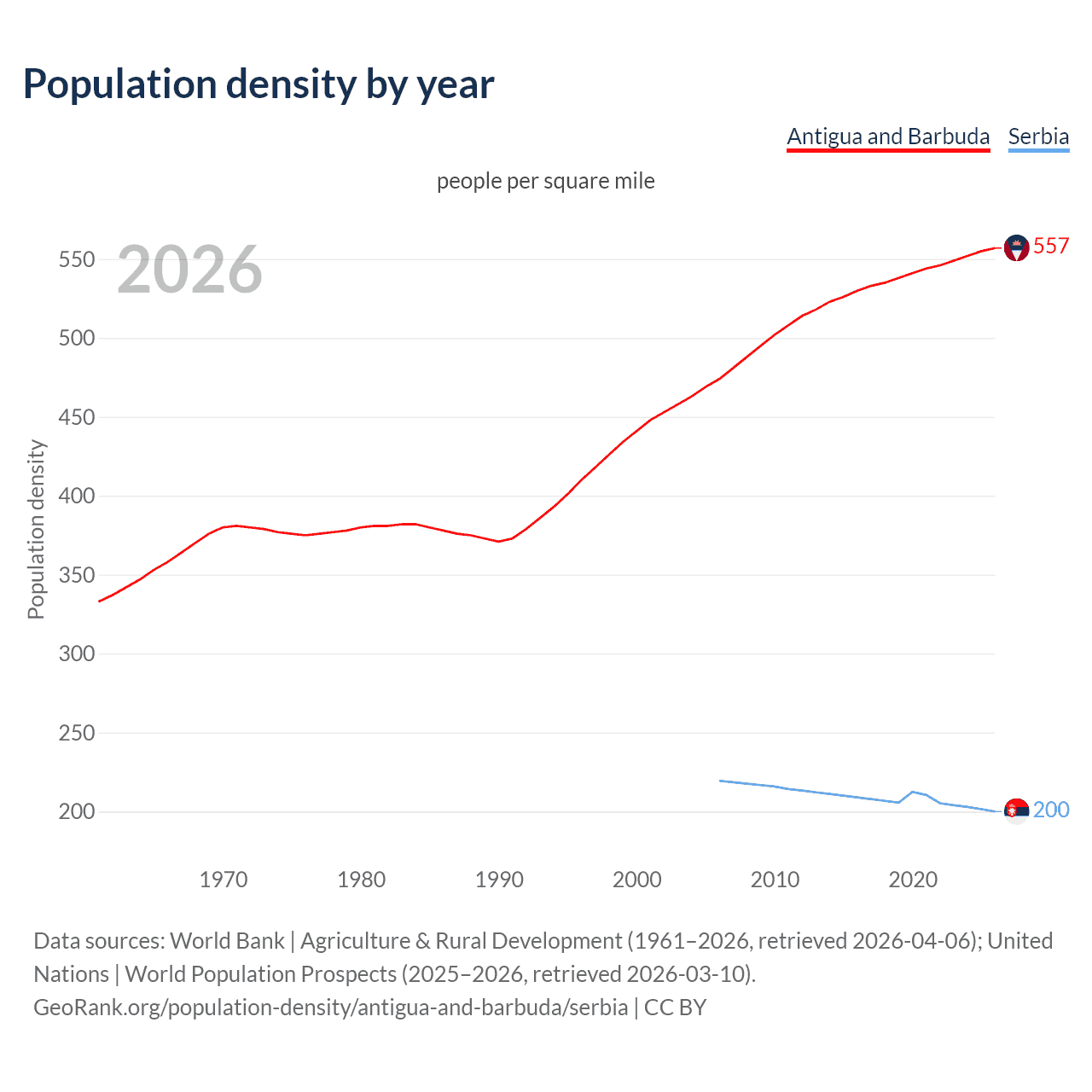 Population density
