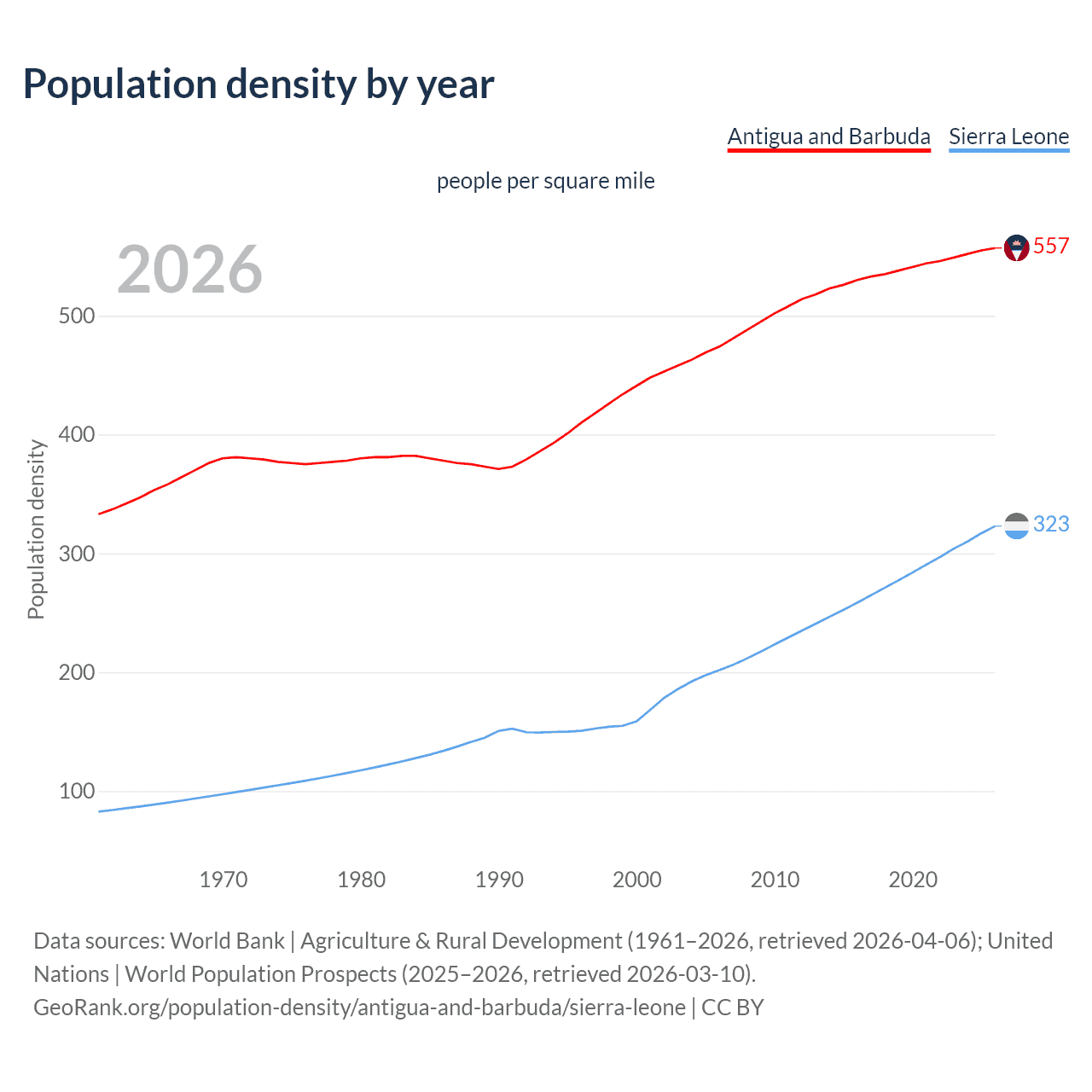 Population density