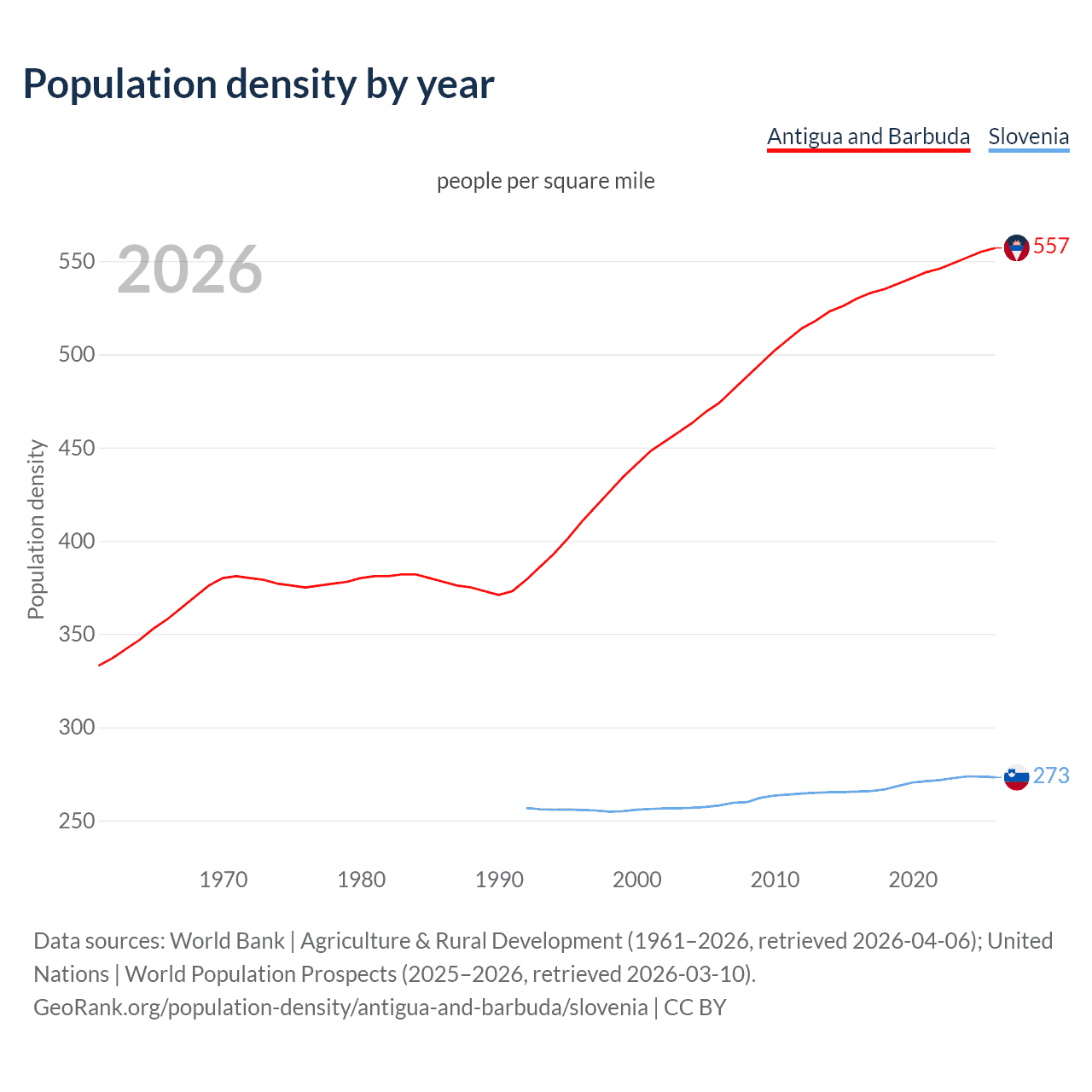 Population density