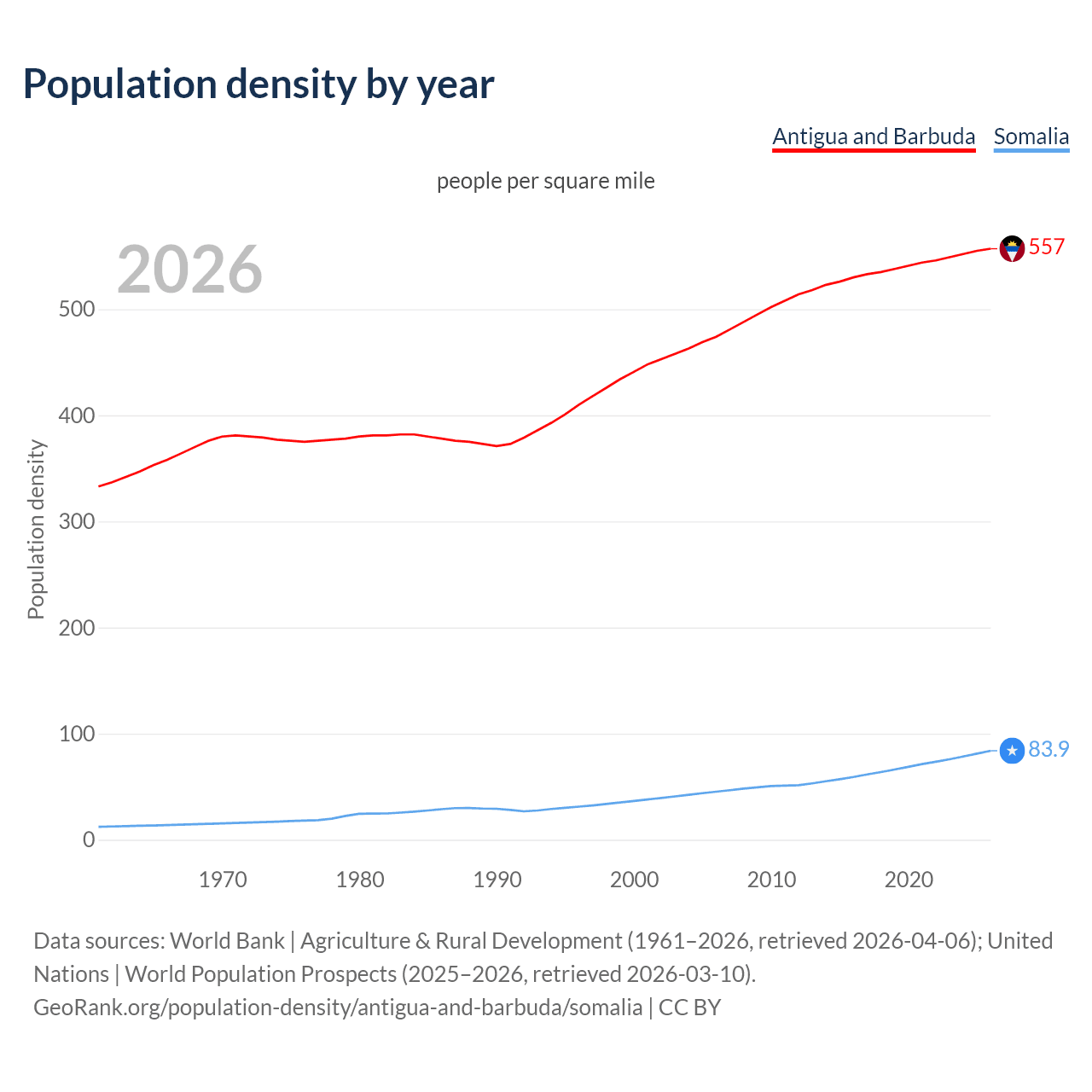 Population density