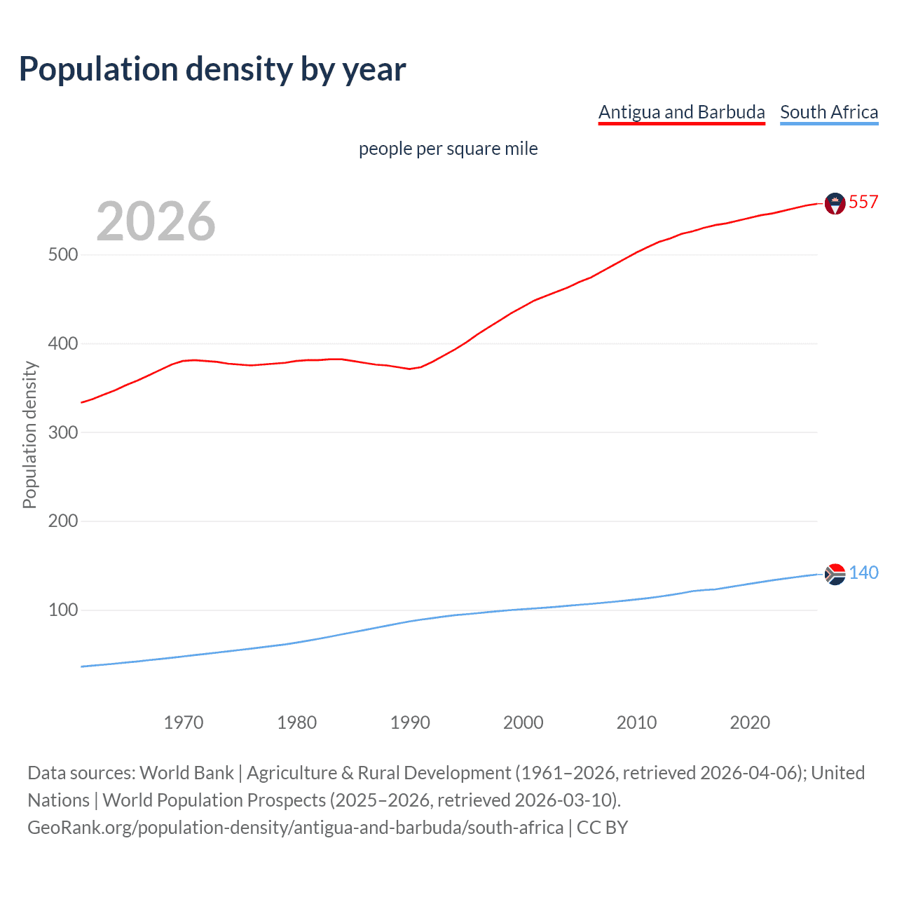 Population density
