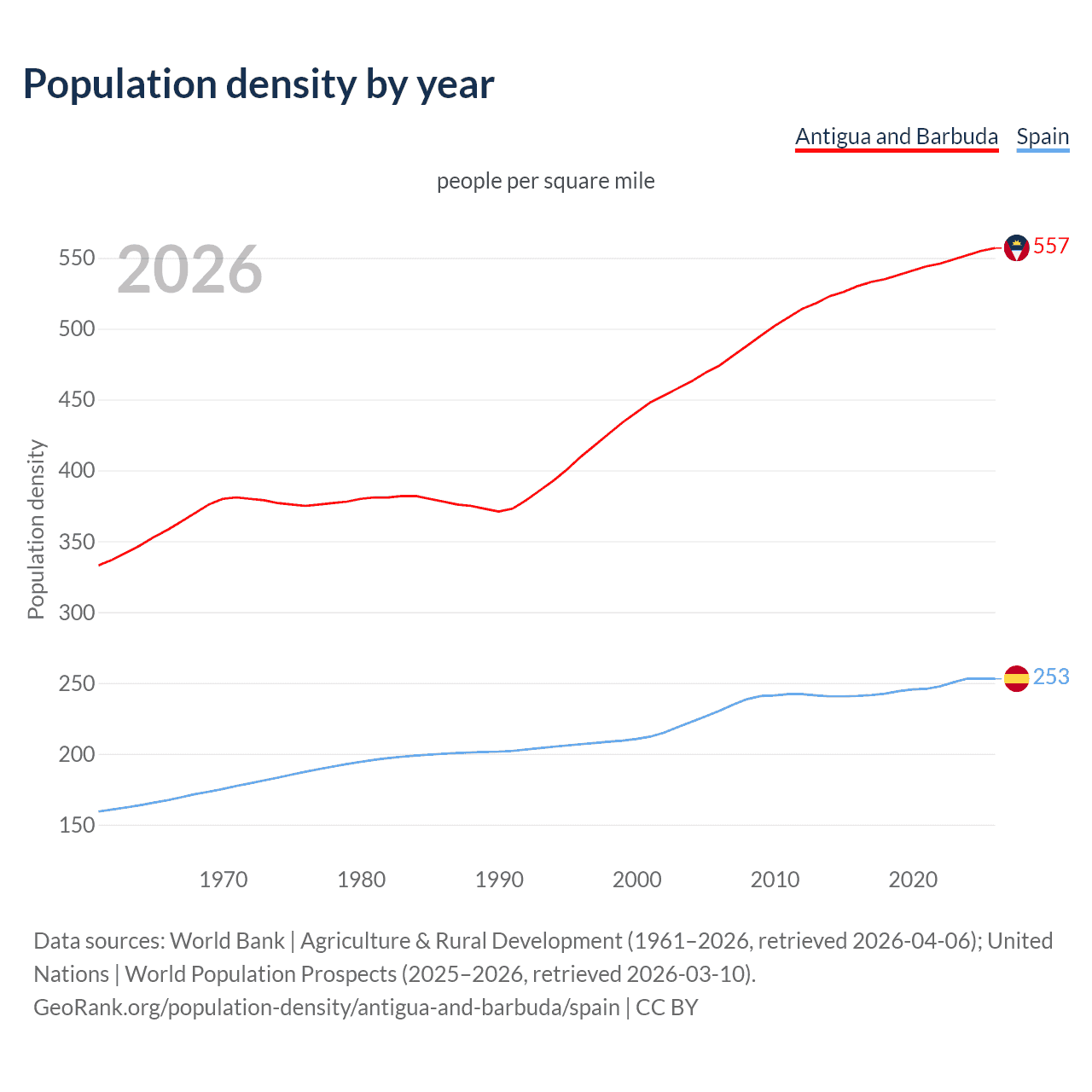 Population density