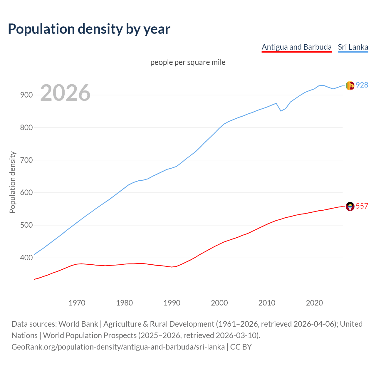 Population density