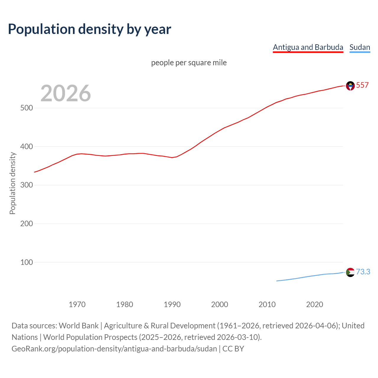 Population density
