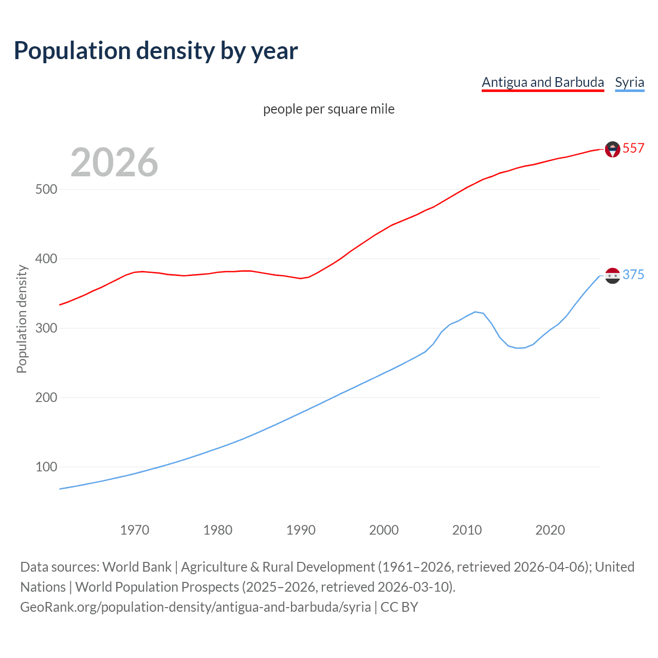 Population density