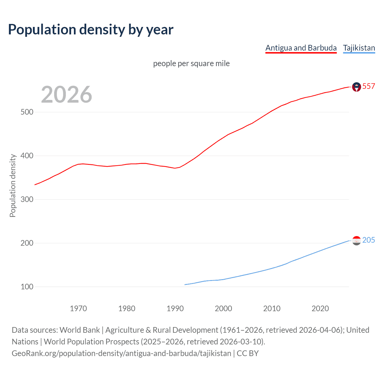 Population density