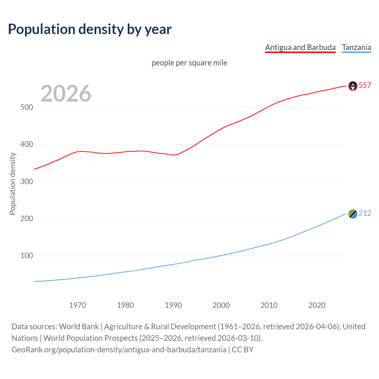 Population density
