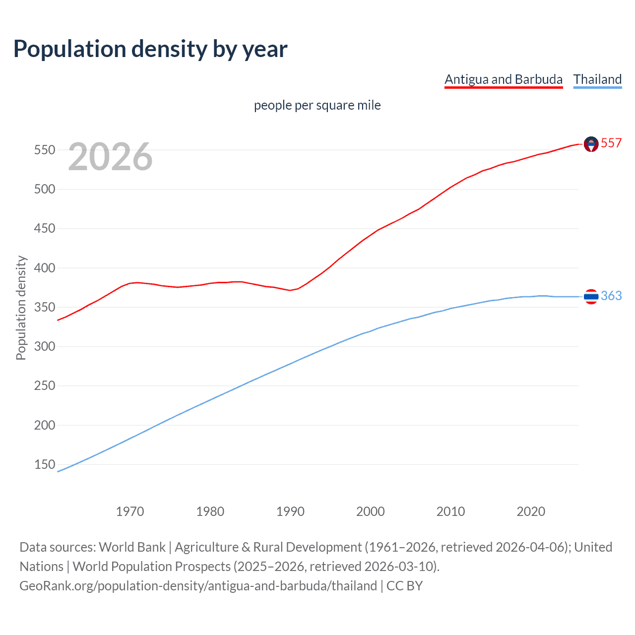 Population density