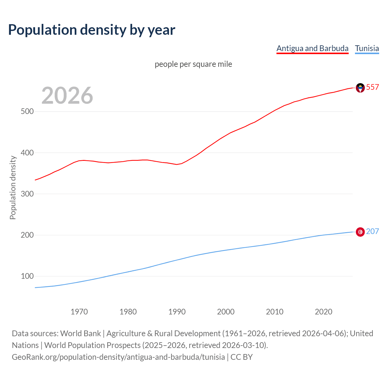 Population density