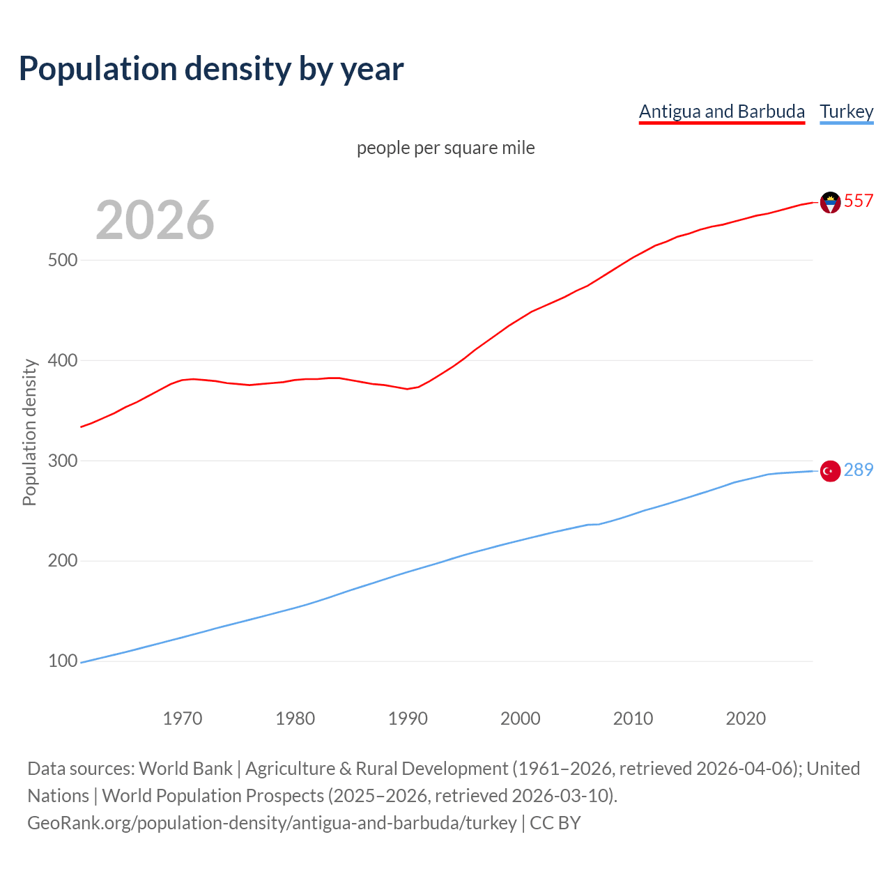 Population density