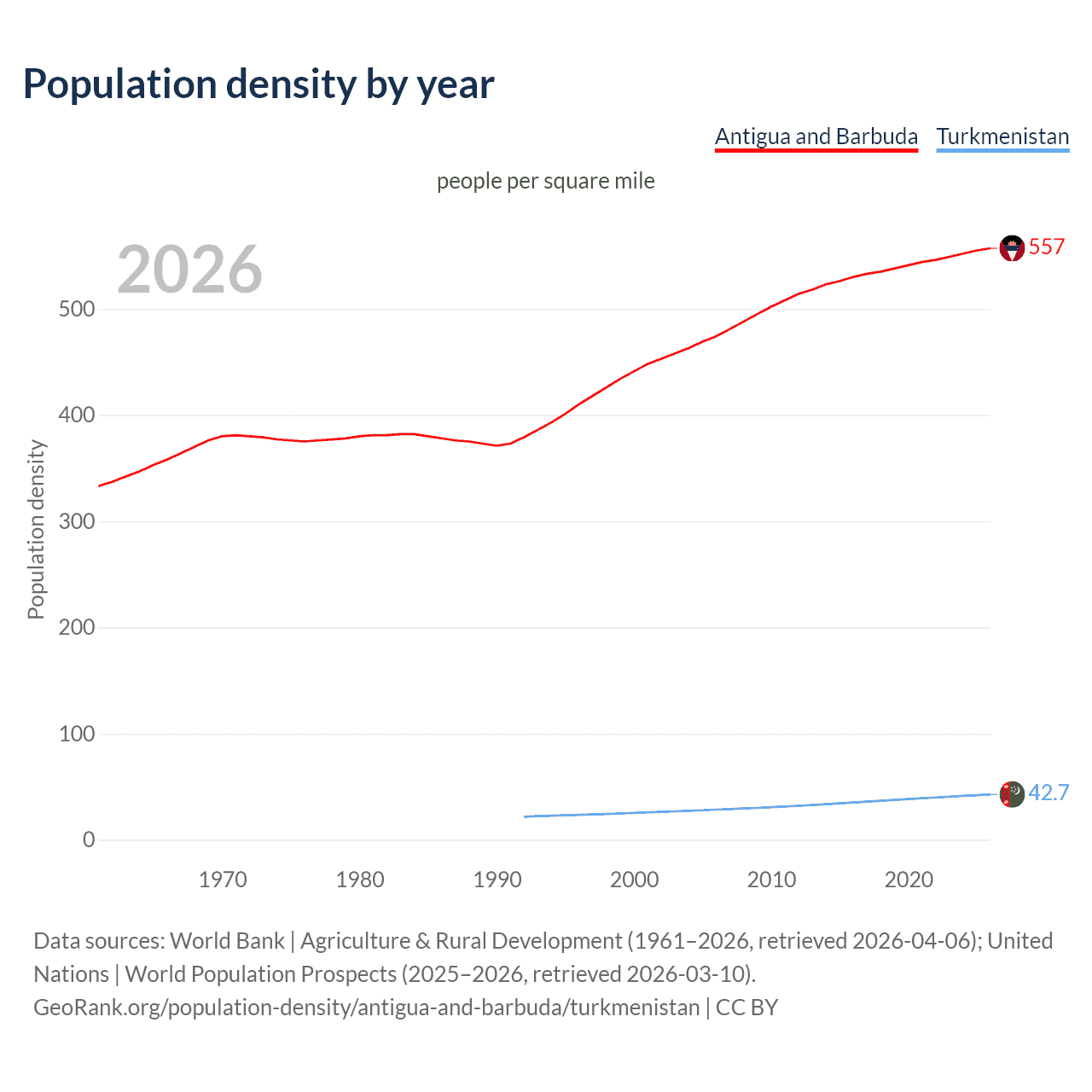 Population density