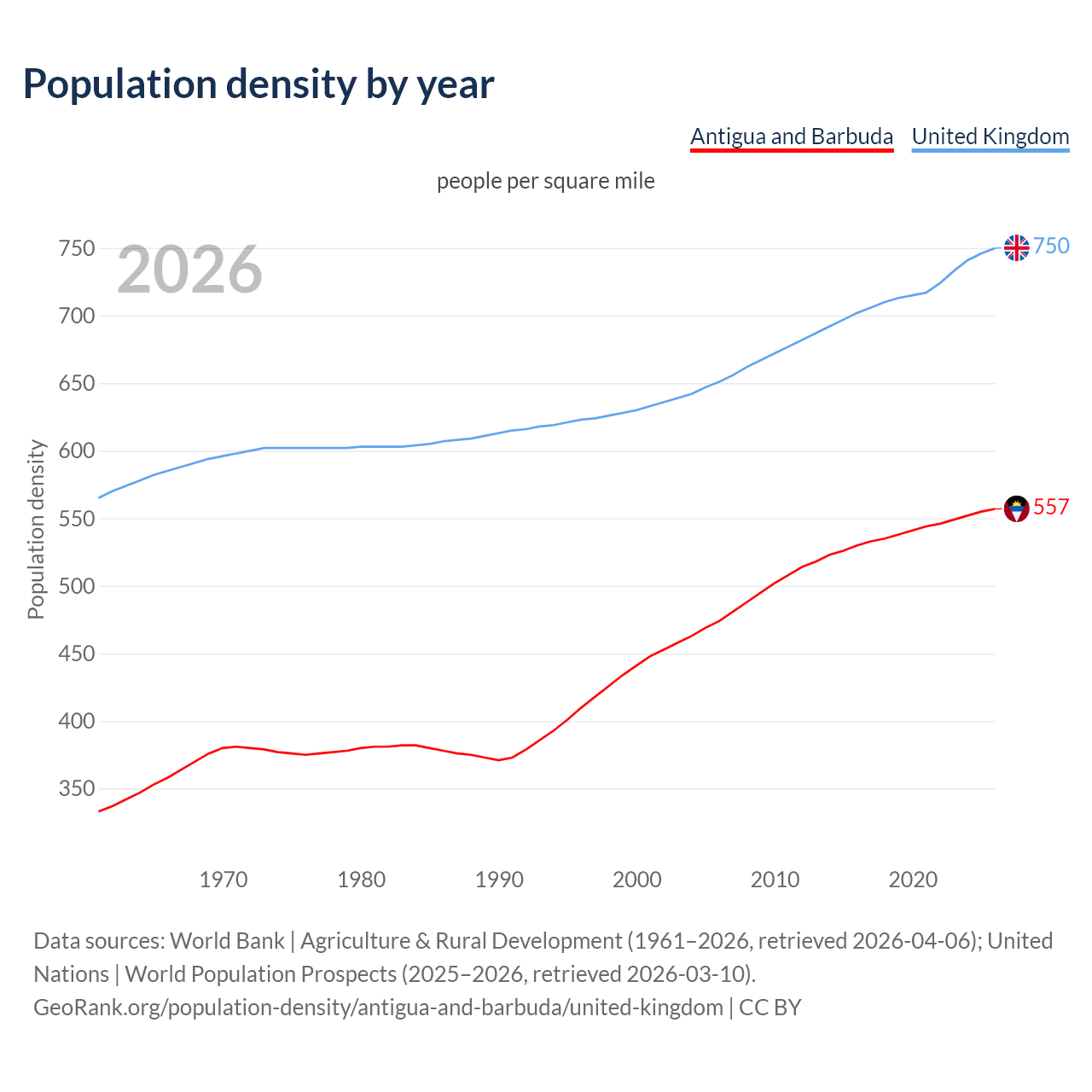 Population density