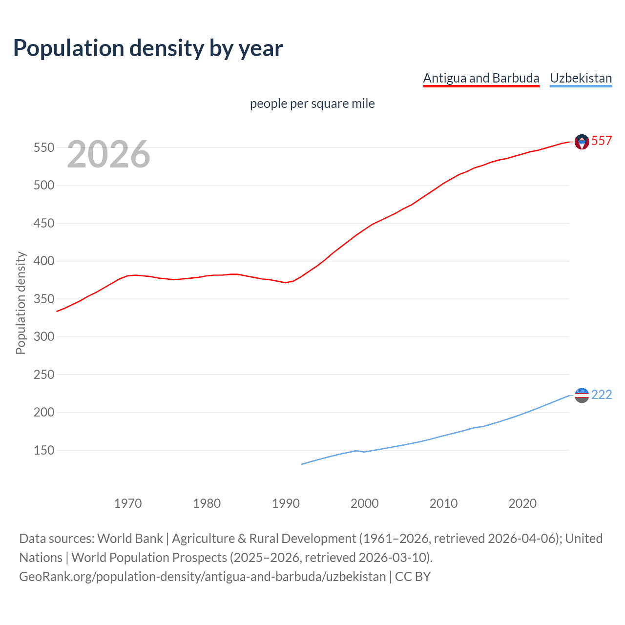 Population density