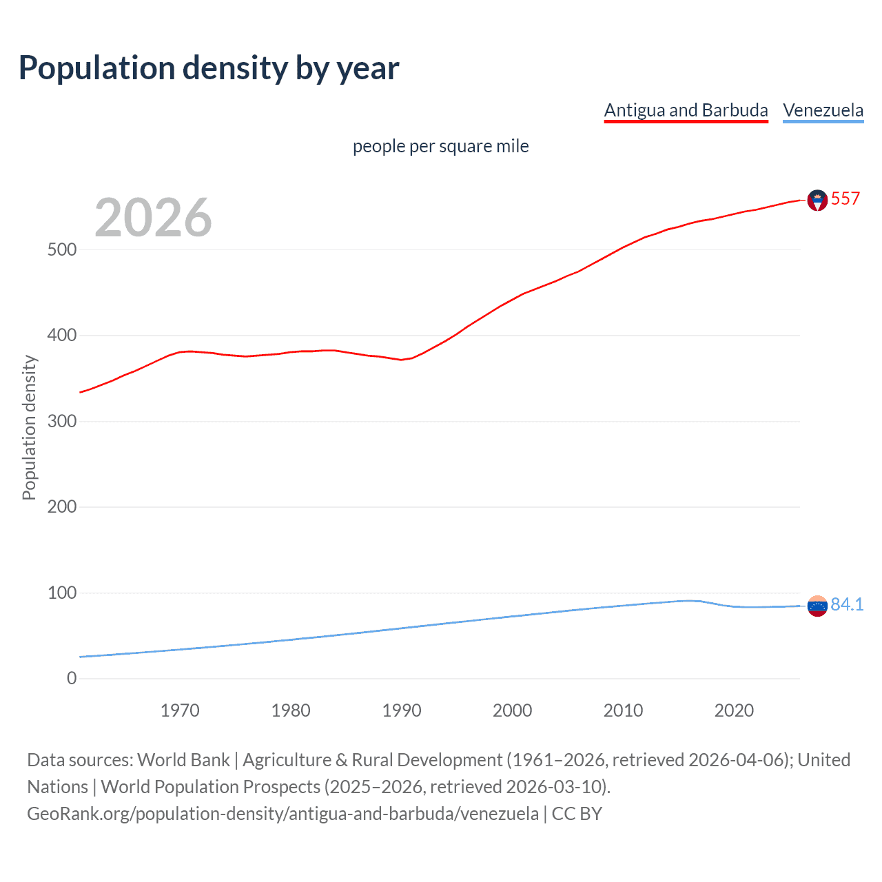 Population density
