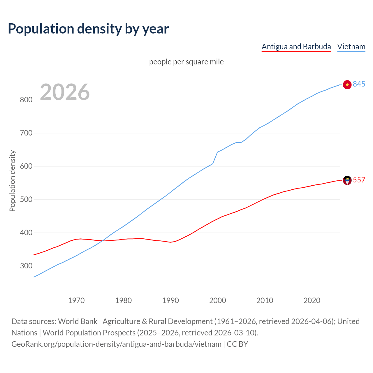 Population density