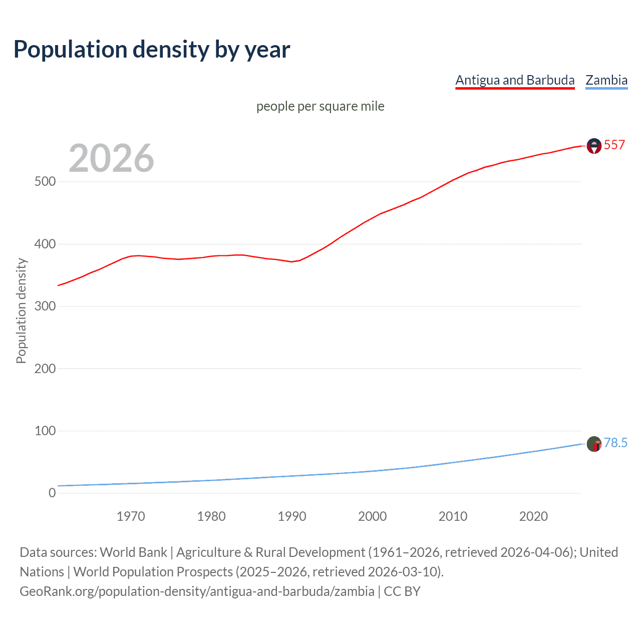 Population density
