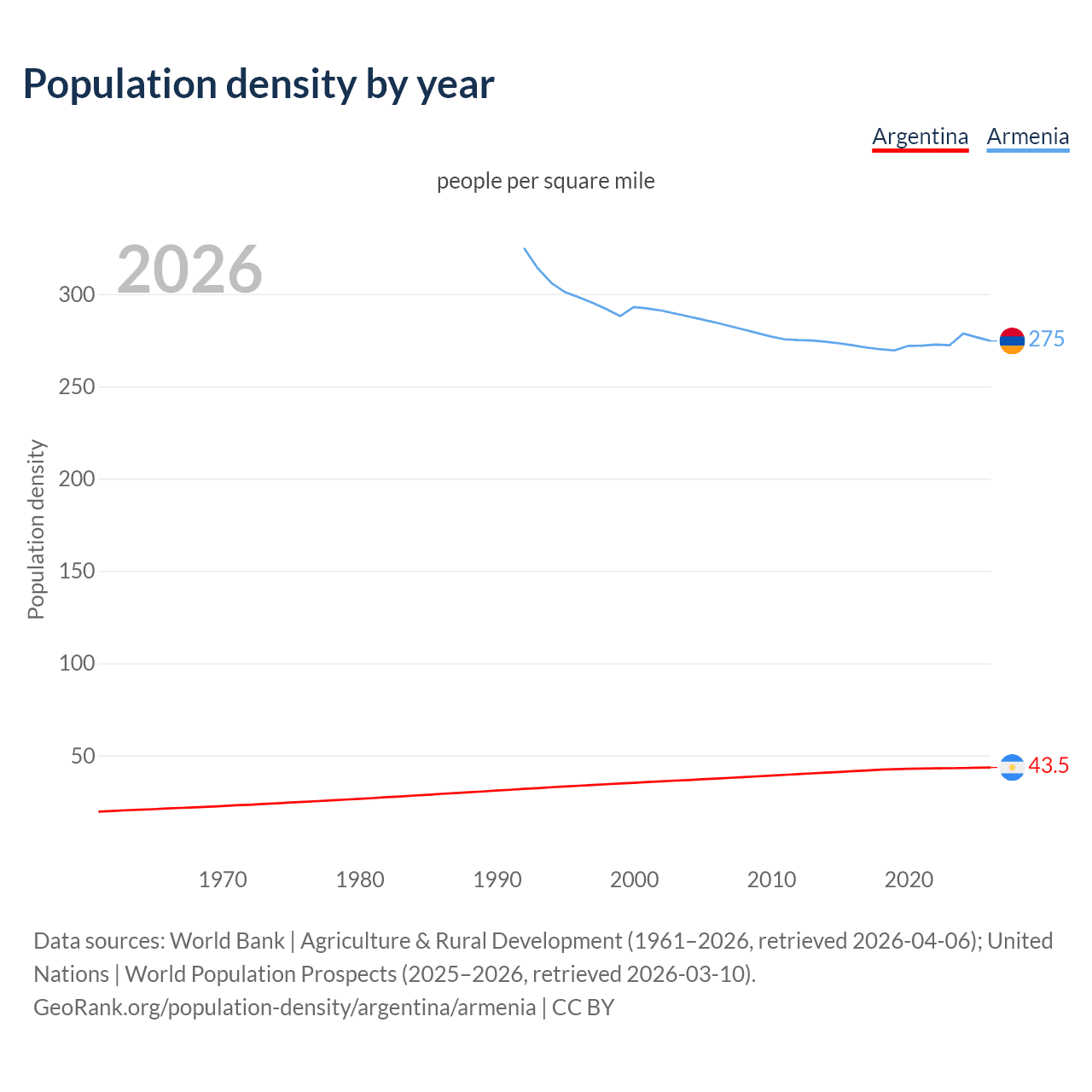 Population density
