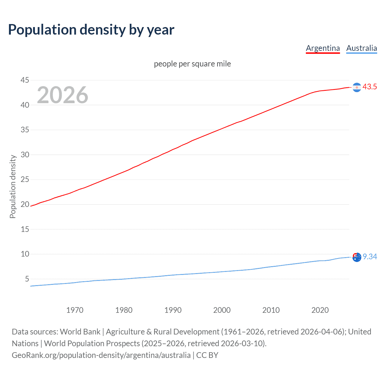 Population density