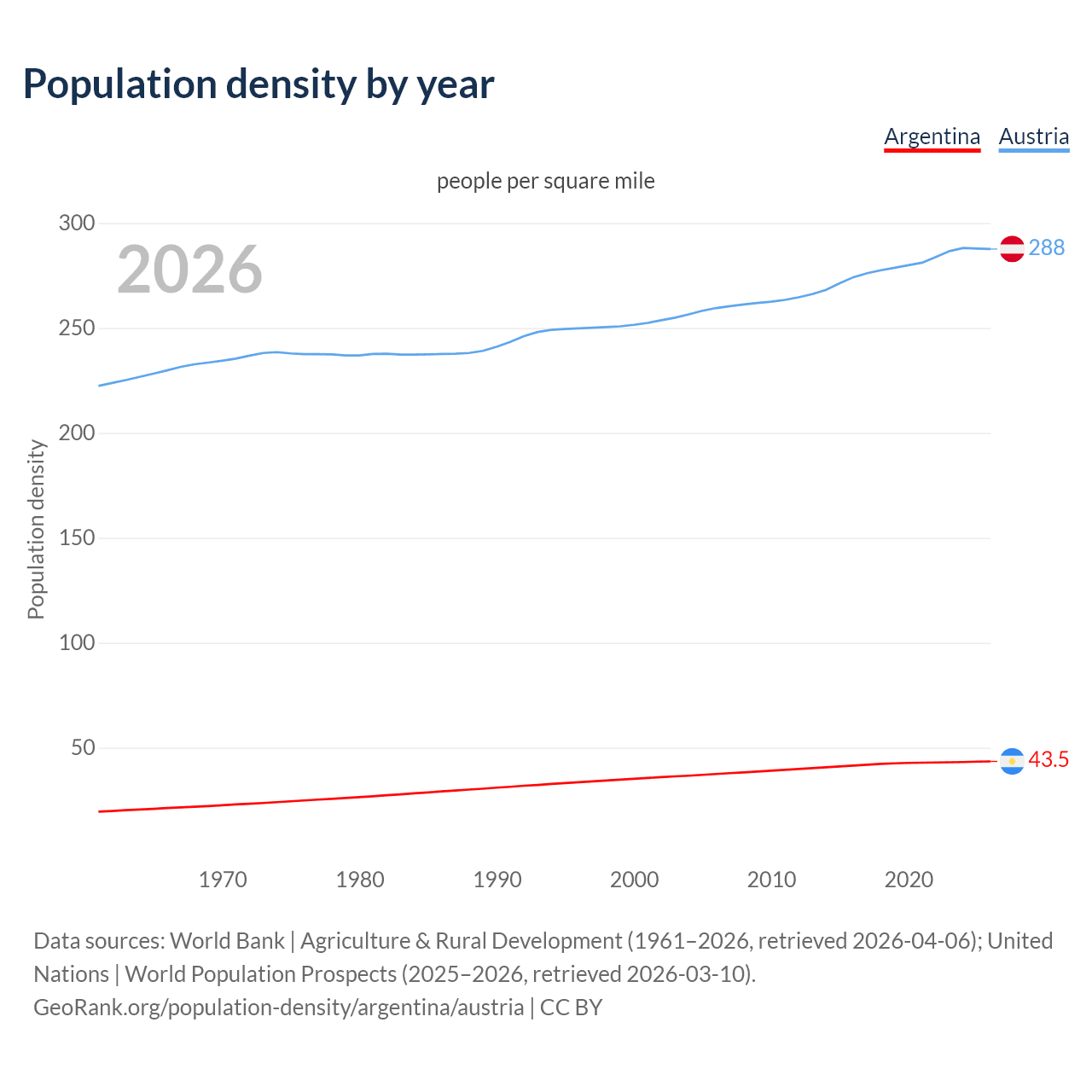 Population density