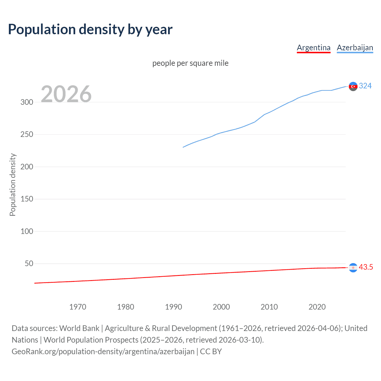 Population density