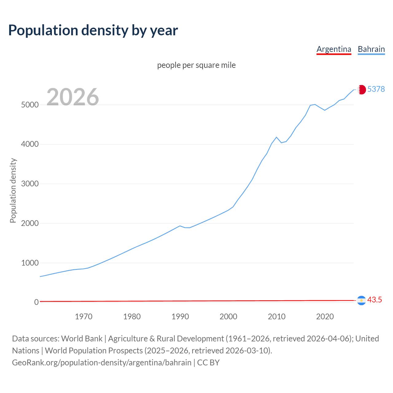 Population density