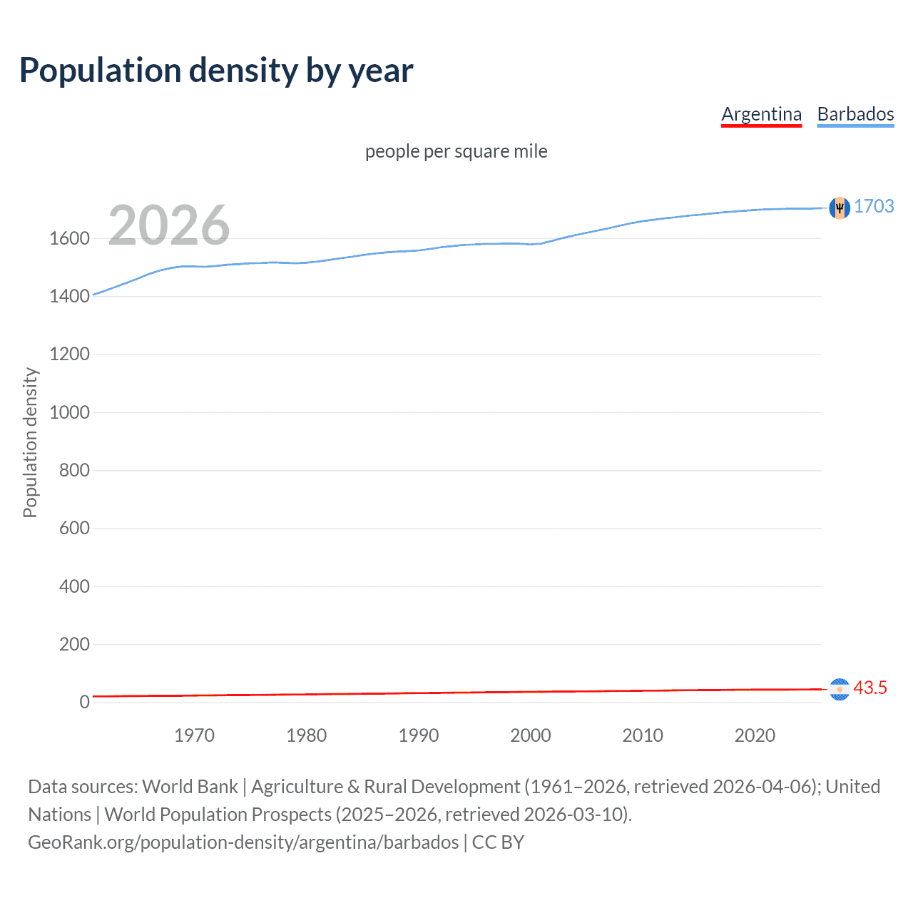 Population density