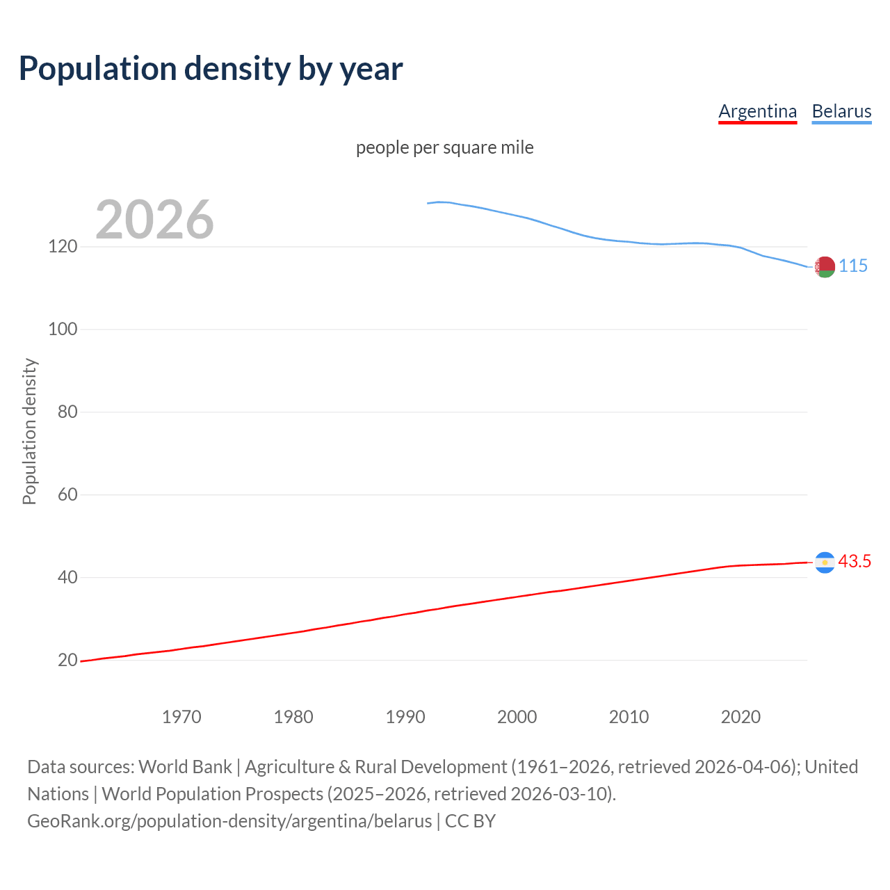 Population density