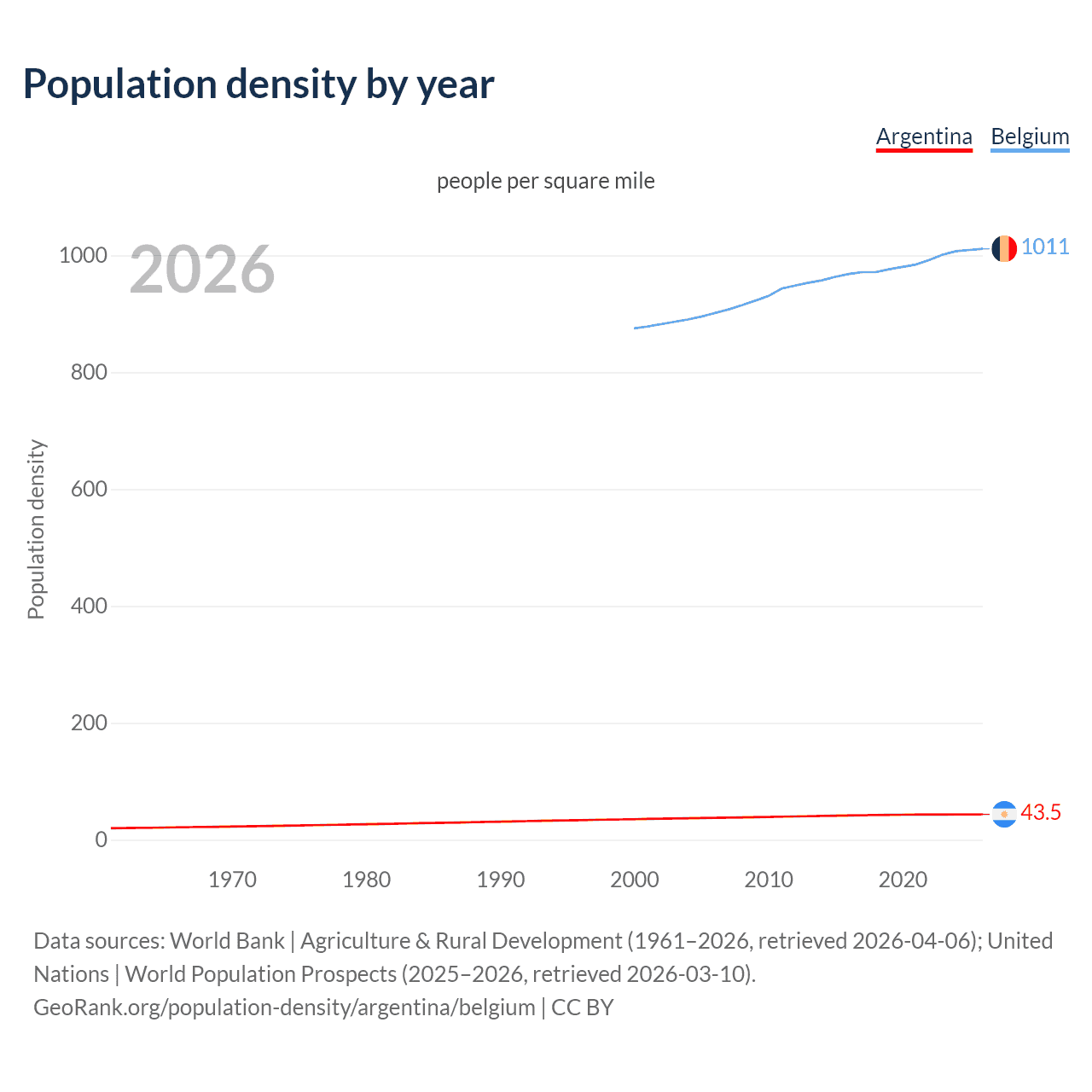 Population density