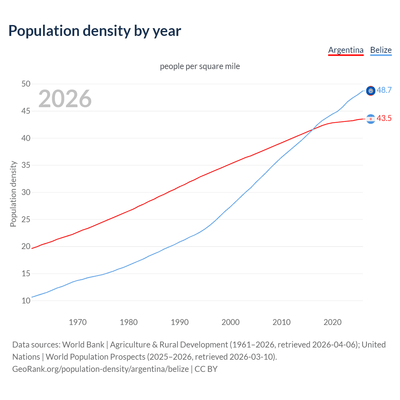 Population density