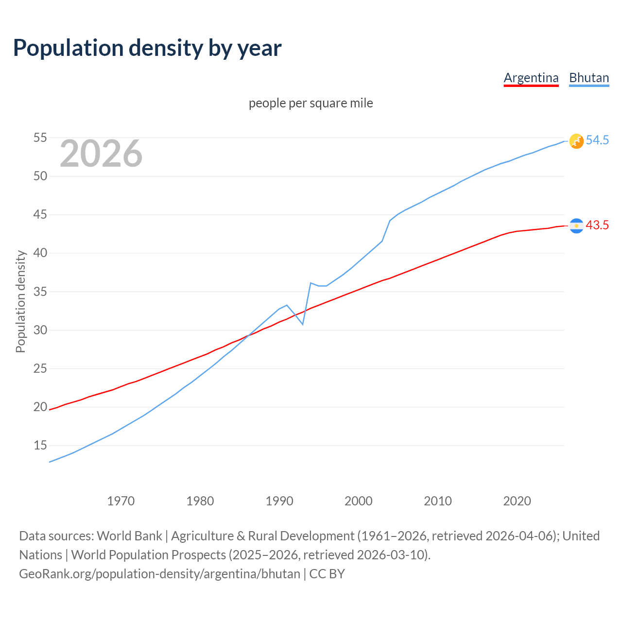 Population density